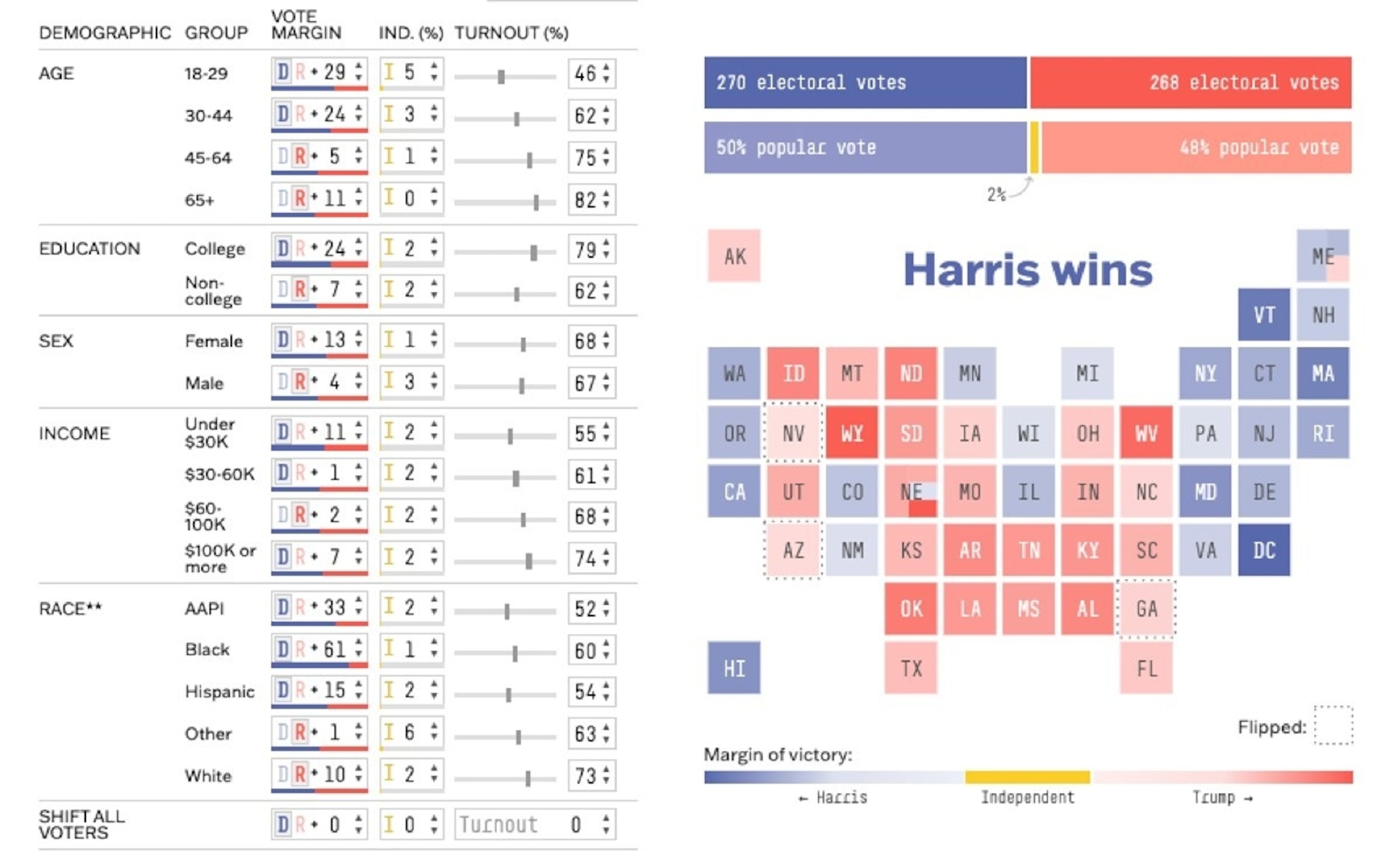 PHOTO: A table reflecting the results of the 2024 election if Harris were to gain more white voters and further lose Black and Hispanic voters. The result is that Harris would win with 270 electoral votes.